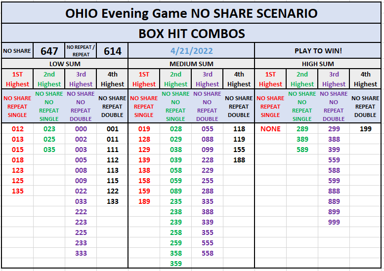 4/21 Ohio Pick 3 Evening Game